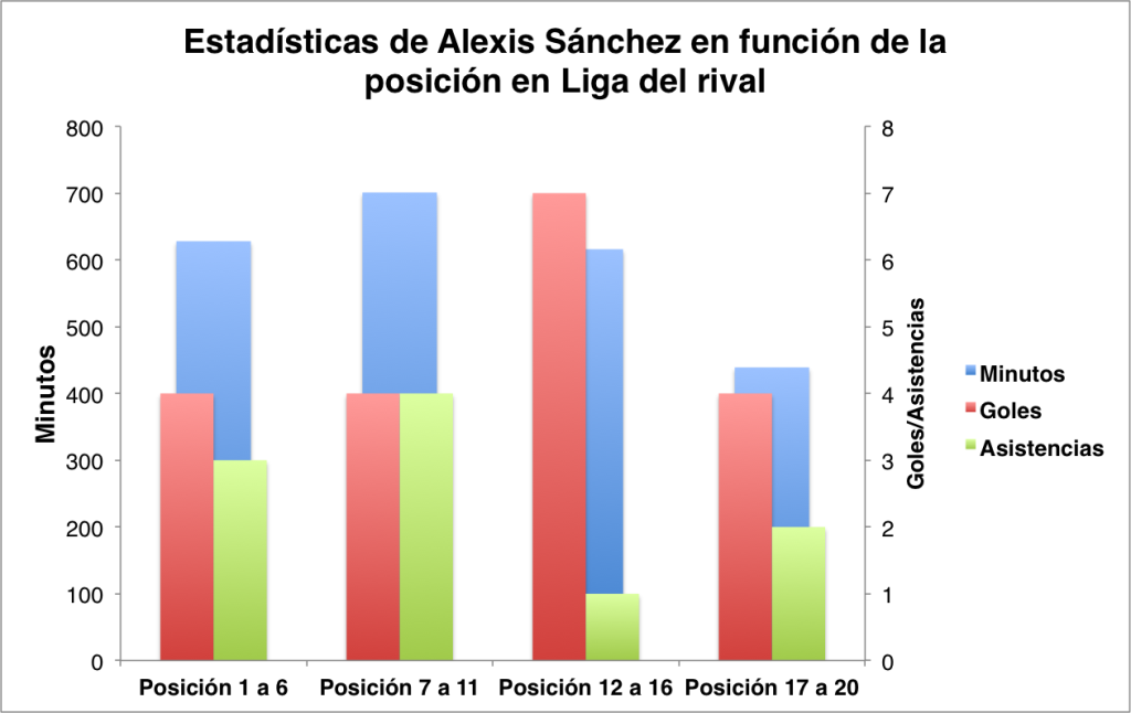 Figura 2. Minutos, goles y asistencias de Alexis en Liga en función de la posición final del rival