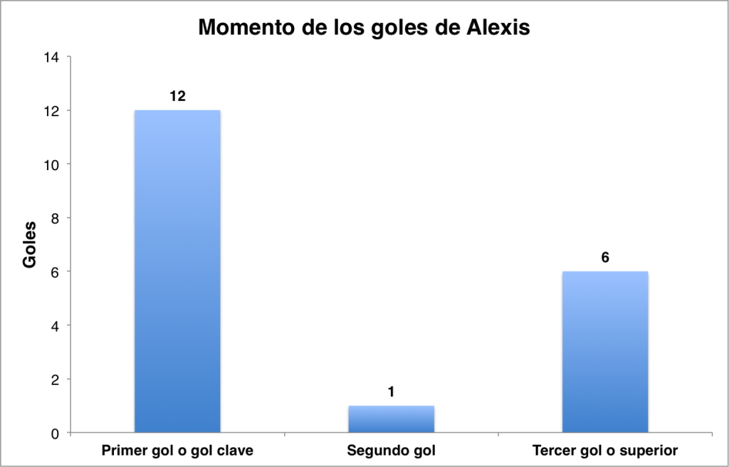 Figura 3. Clasificación de los goles de Alexis según si fueron el primer gol (o gol clave), segundo o tercero o superior. 